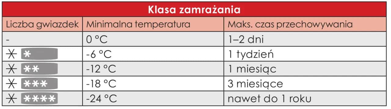 Ile stopni ma zamrażarka? Optymalna temp. (-18°C) i oszczędność!