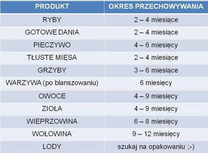Mrożenie mięsa: jak długo bezpiecznie? Tabela, triki i błędy!